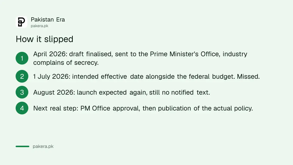 Timeline of Pakistan's Auto Policy 2026-31
