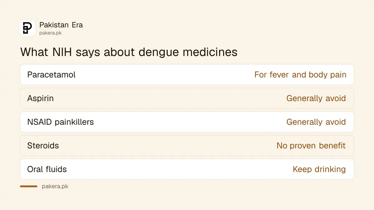 Table of what NIH says about paracetamol, aspirin, NSAIDs, steroids and fluids in dengue