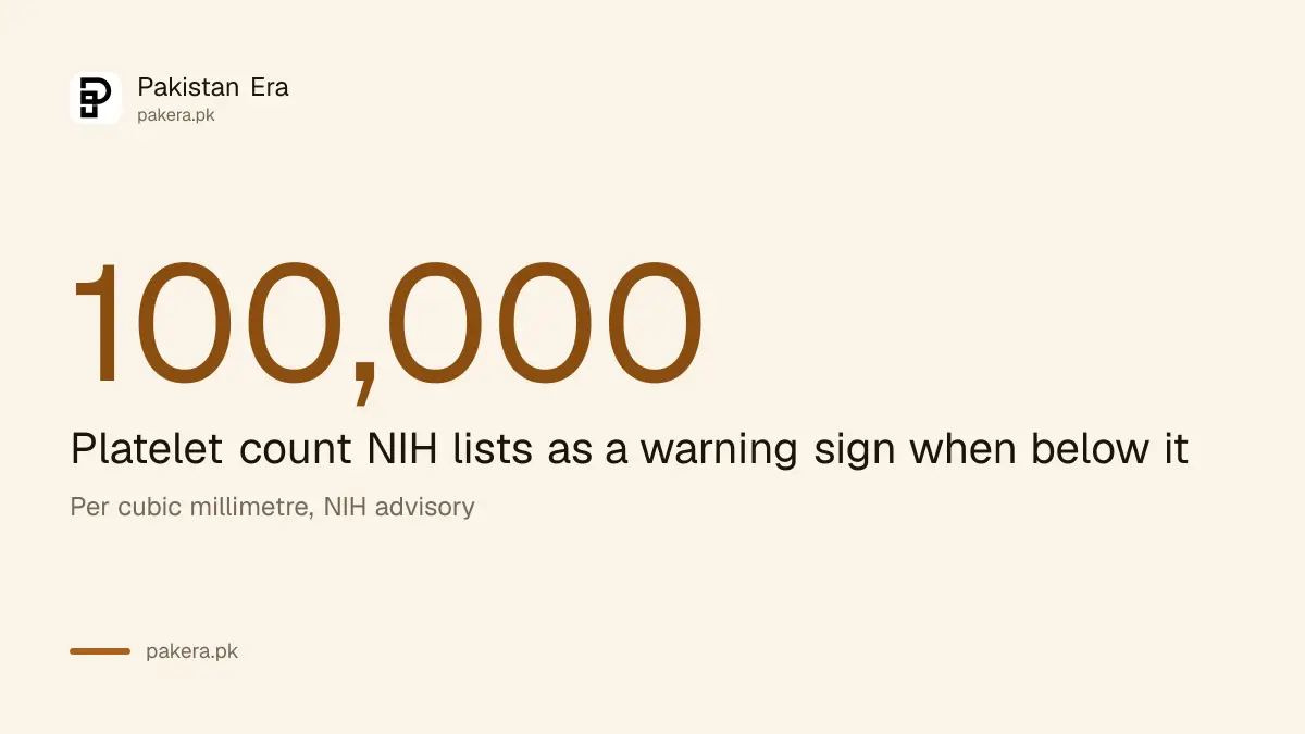 Number 100,000 for the platelet count that NIH lists as a dengue warning sign