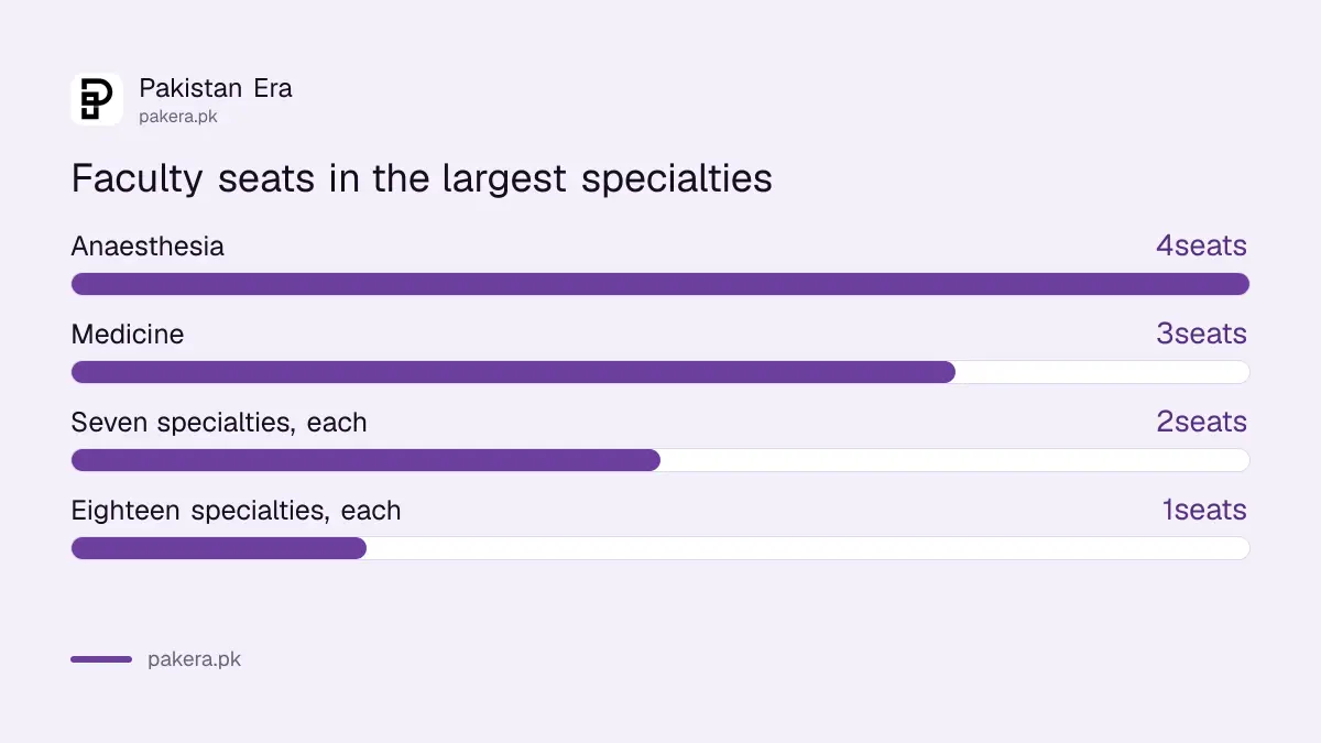Faculty seats by specialty at Ayub Medical College, Anaesthesia 4 and Medicine 3