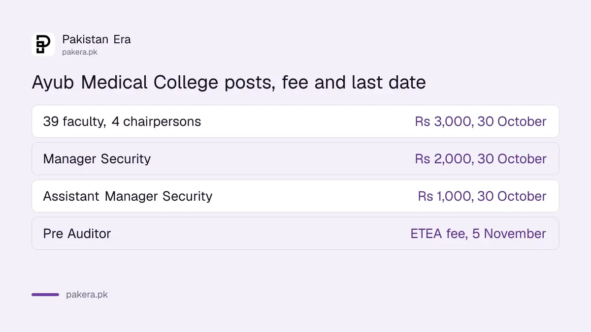 Ayub Medical College jobs 2026, 46 posts in five groups with fees and last dates