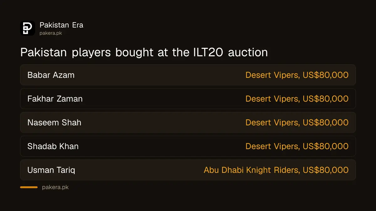 Pakistan players bought at the ILT20 Season 5 auction and their teams