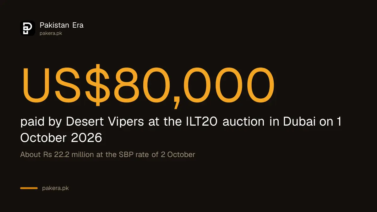 Babar Azam's ILT20 Season 5 auction price with Desert Vipers: US$80,000