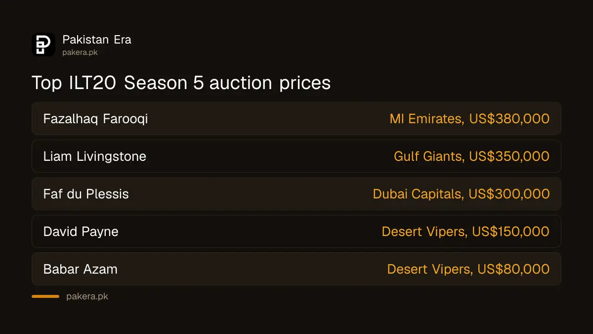 Babar Azam's ILT20 price compared with the top buys at the Season 5 auction
