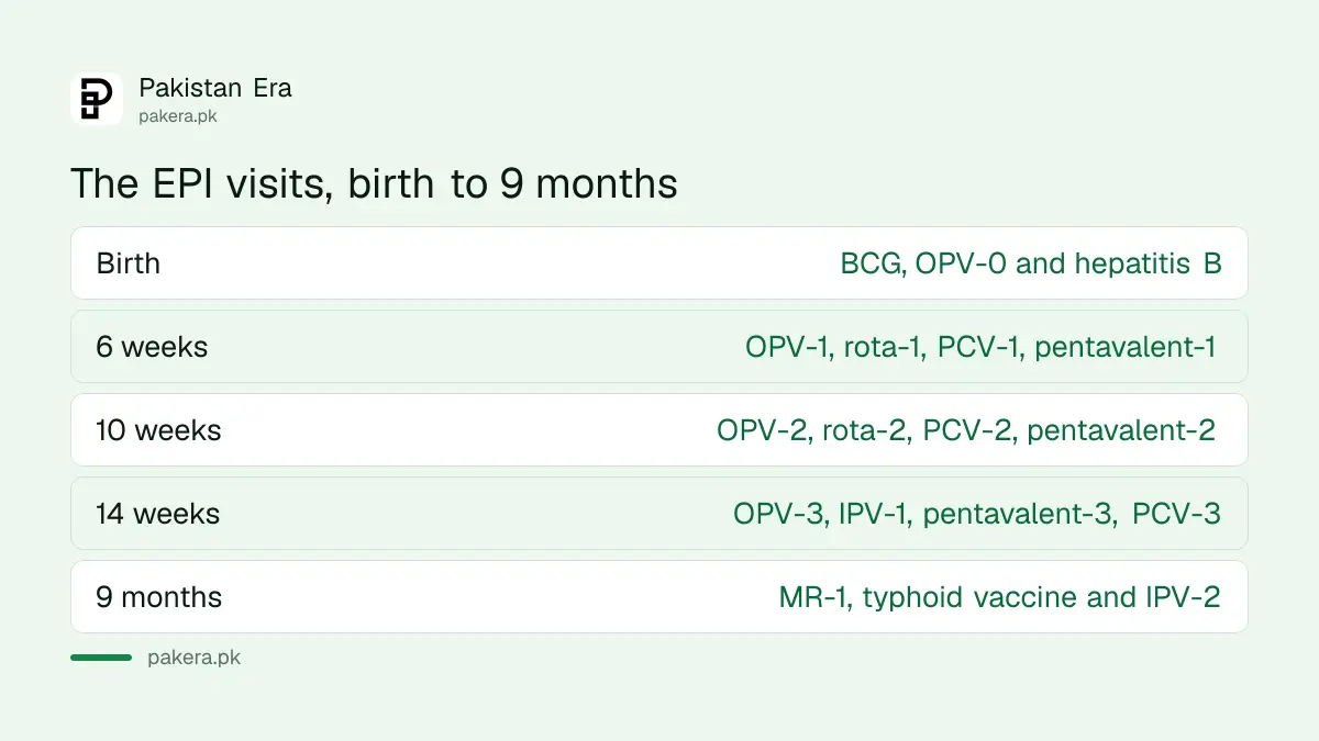 Six clinic visits for the free EPI childhood vaccines, from birth to 15 months in Pakistan