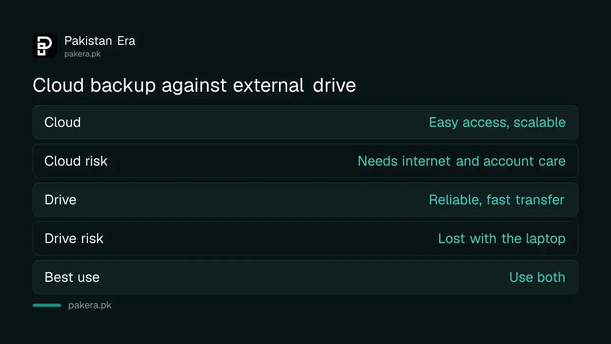 Cloud backup compared with external drive backup