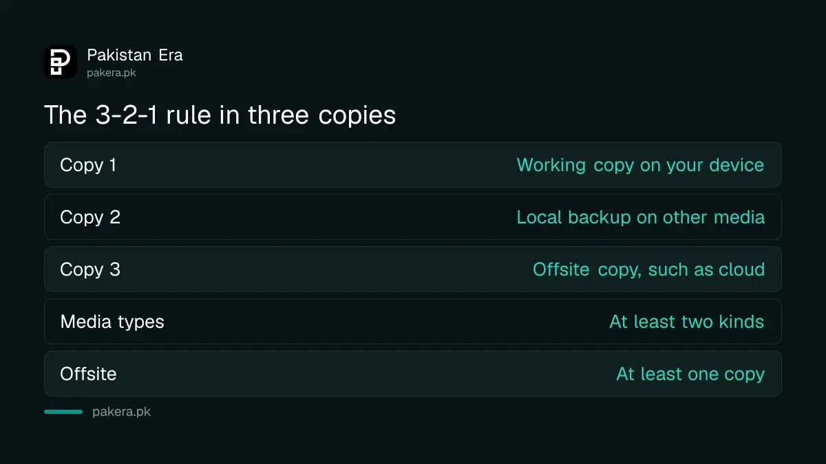The 3-2-1 backup rule: working copy, local backup on another media, offsite copy