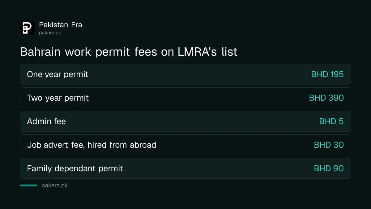 Bahrain work permit fees from the LMRA: BHD 195 for one year and BHD 390 for two years