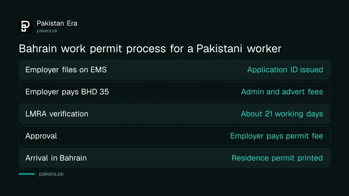 Steps of the Bahrain work permit process for a worker hired from Pakistan, from LMRA