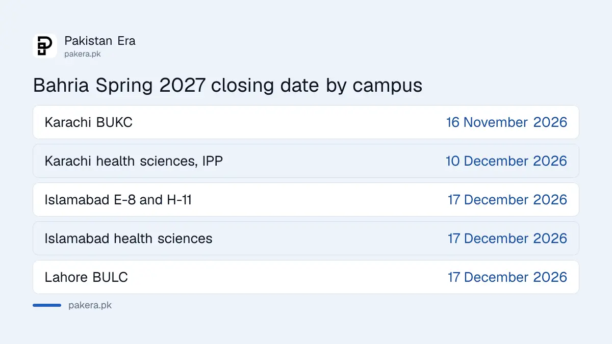 Bahria University Spring 2027 admission closing dates by campus