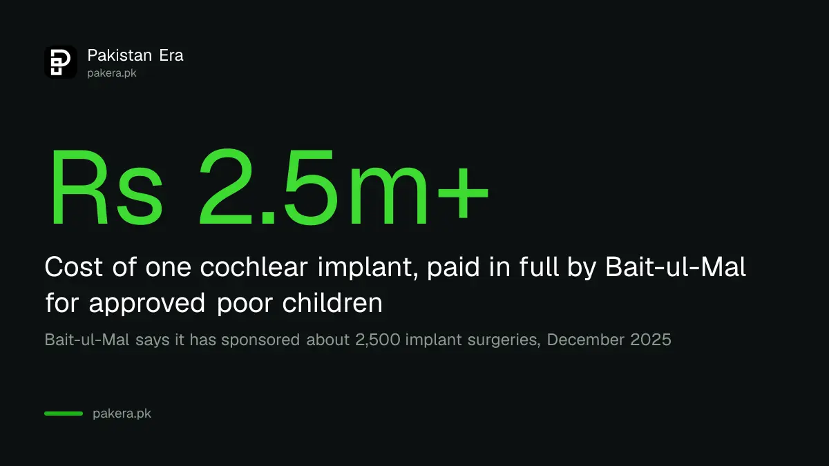 A cochlear implant costs over Rs 2.5 million and Pakistan Bait-ul-Mal pays the full cost for poor children