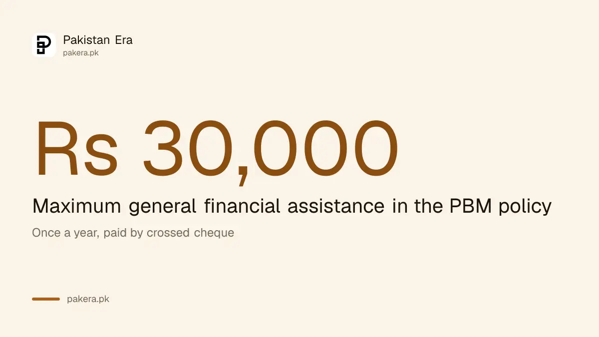 Bait-ul-Mal general financial assistance ceiling of Rs 30,000