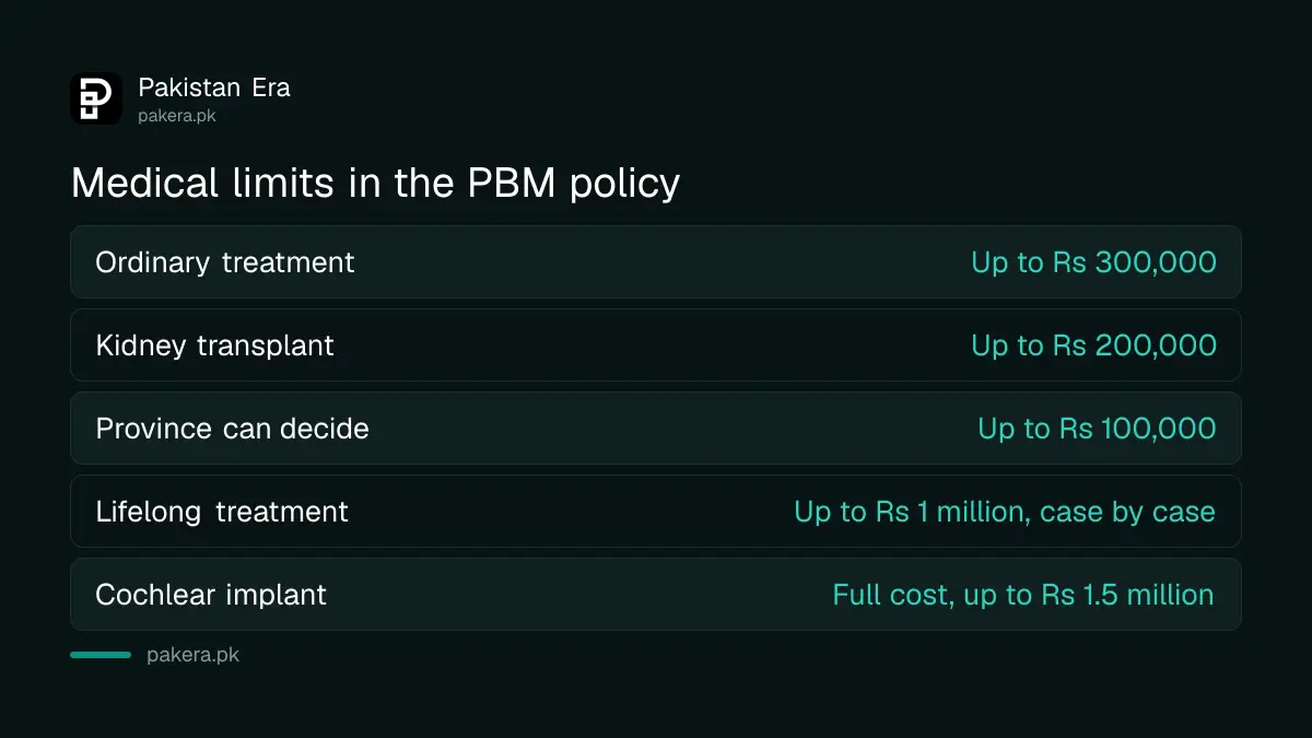 Bait-ul-Mal medical assistance limits including kidney transplant up to Rs 200,000