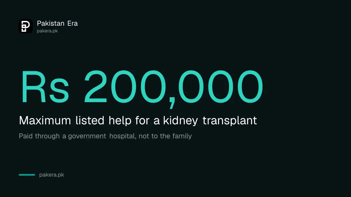 Bait-ul-Mal kidney transplant help of up to Rs 200,000