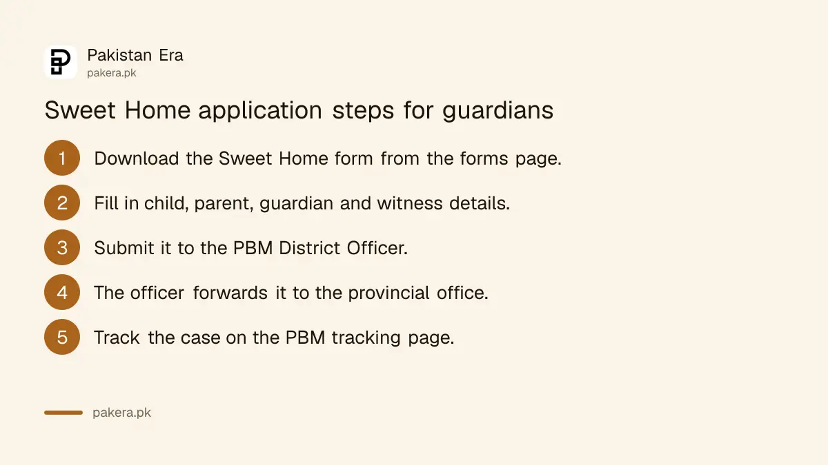 Five steps for a guardian applying to Pakistan Sweet Home through the Bait-ul-Mal District Officer