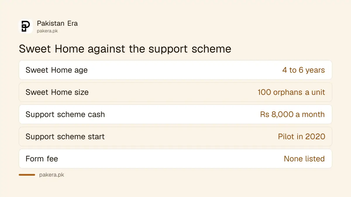 Comparison of the Pakistan Bait-ul-Mal Sweet Home and Orphan and Widow Support Programme for orphans