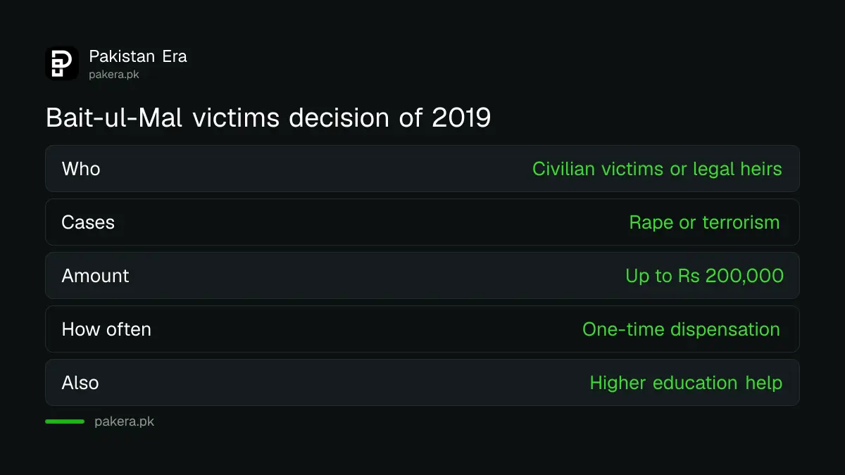 Bait-ul-Mal terms for victims of terrorism and rape assistance of up to Rs 200,000