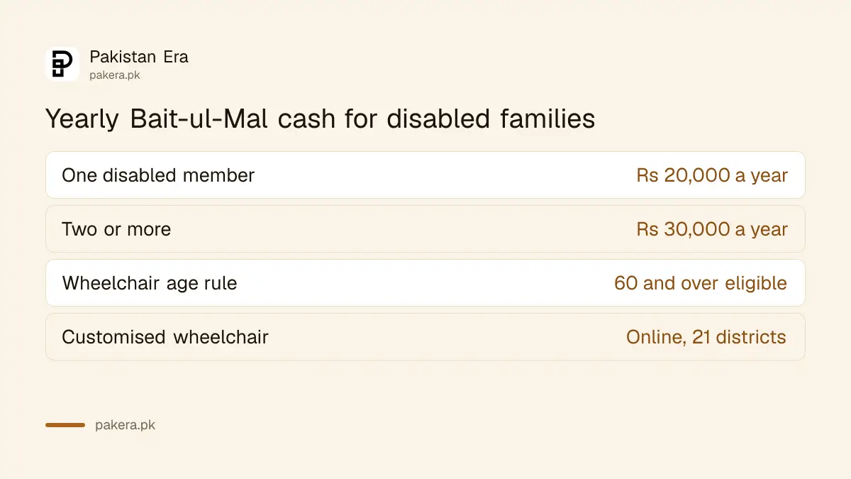 Yearly Bait-ul-Mal cash for a family with one disabled member and with two or more