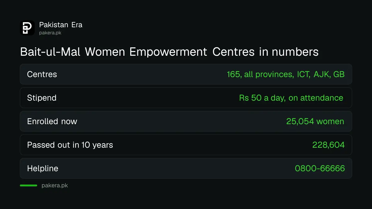 Pakistan Bait-ul-Mal Women Empowerment Centres: 165 centres, Rs 50 a day, 25,054 trainees, helpline 0800-66666