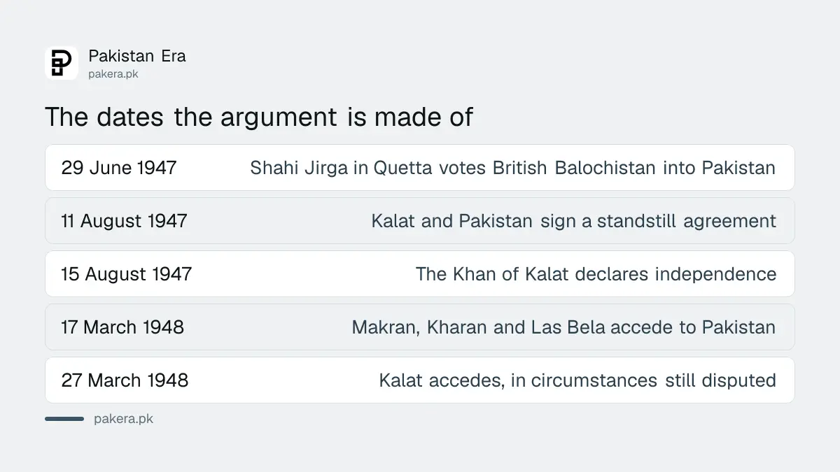 Timeline of Balochistan and Kalat in 1947 and 1948