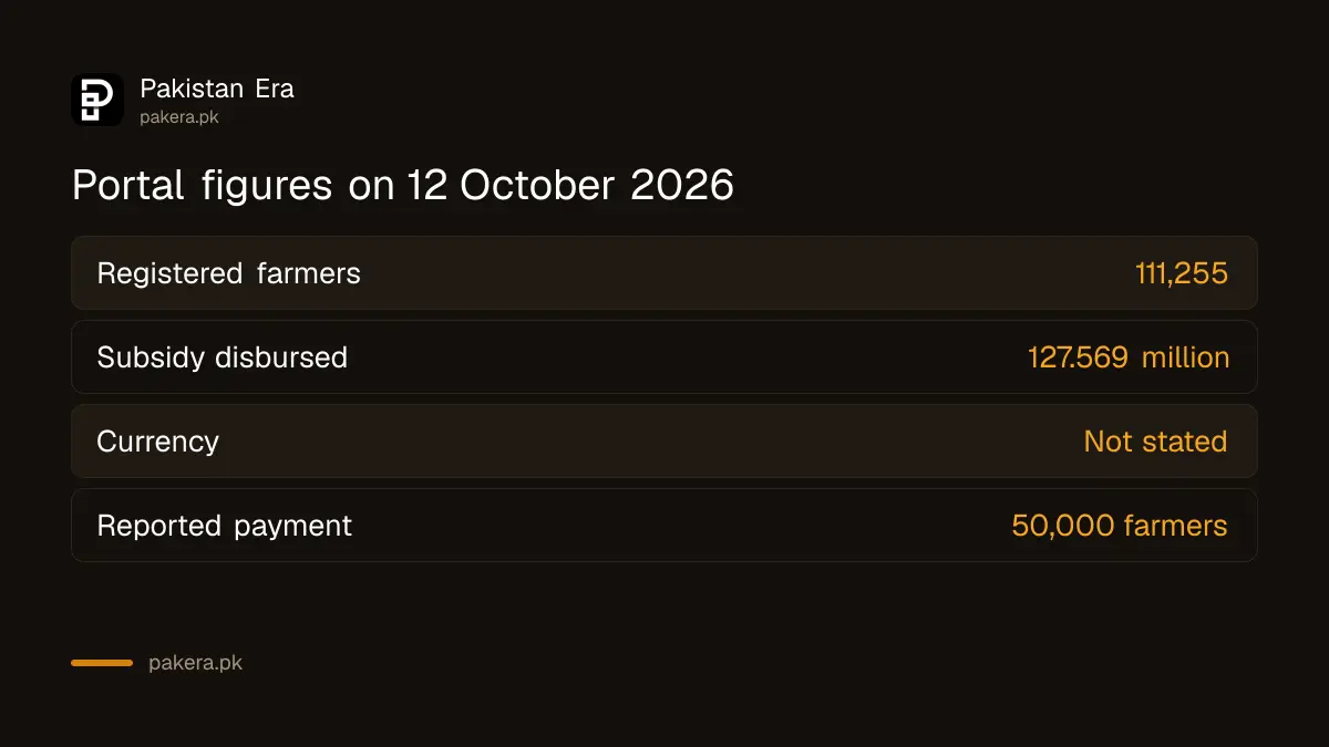 Figures on the Balochistan Kissan portal on 12 October 2026 compared with the reported 50,000 payment