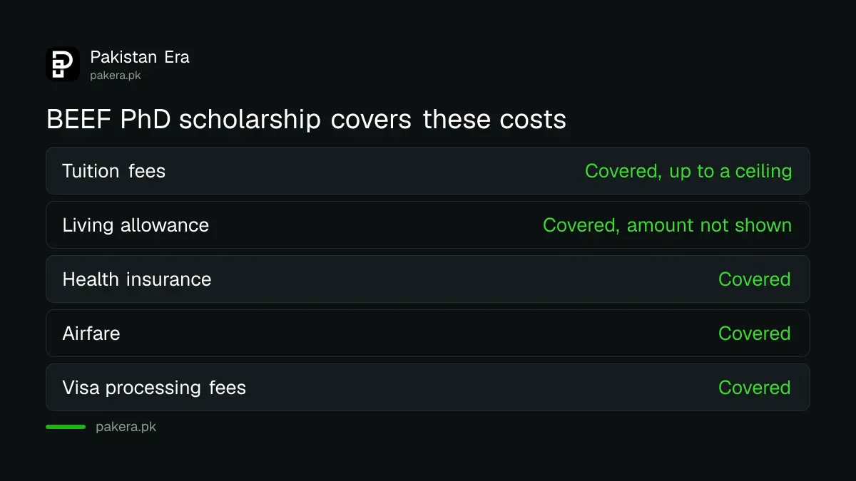 Costs covered by the BEEF Chief Minister foreign PhD scholarship