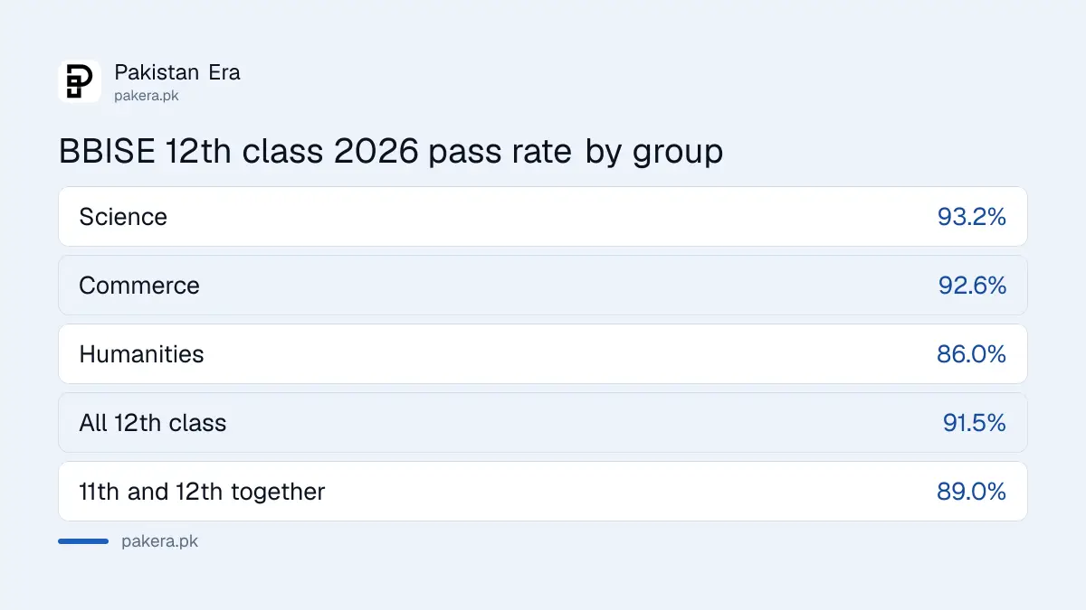 Balochistan Board 12th class 2026 pass rate by group: Science 93.2%, Humanities 86.0%, Commerce 92.6%