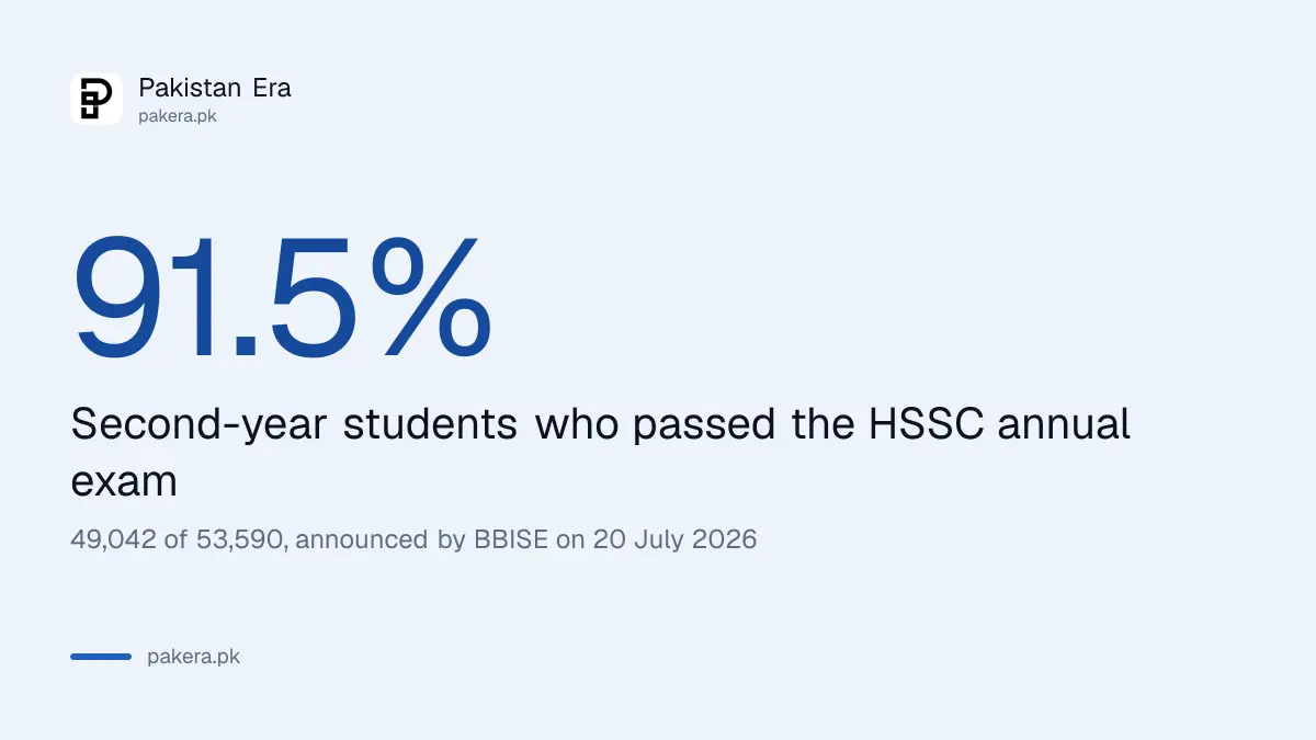 Balochistan Board HSSC annual 2026: 91.5% of second-year students passed