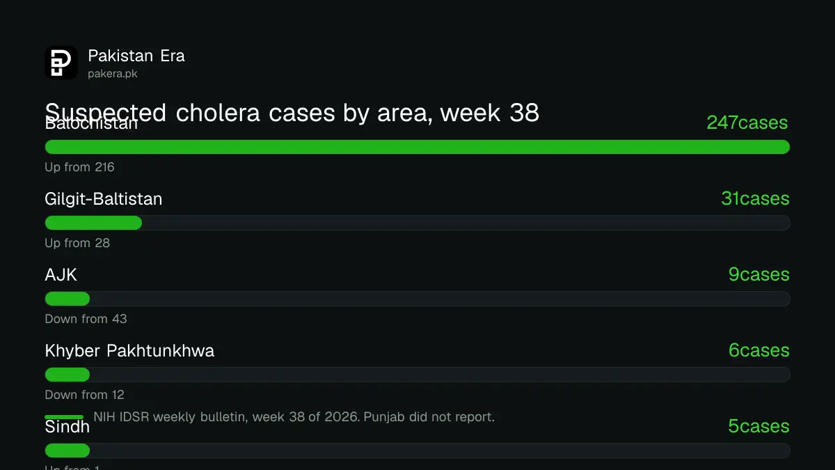 Bar chart of suspected cholera cases in week 38 of 2026 by area: Balochistan 247, Gilgit-Baltistan 31, AJK 9, Khyber Pakhtunkhwa 6, Sindh 5