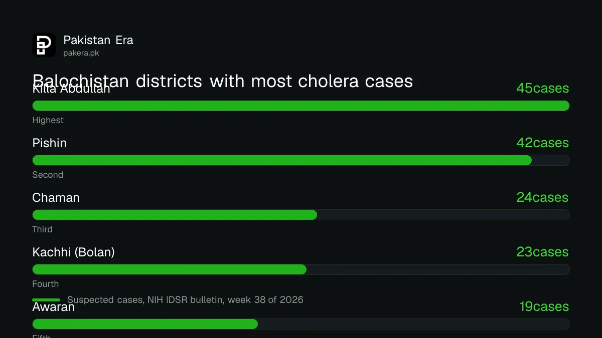 Bar chart of Balochistan districts with the most suspected cholera cases in week 38 of 2026, led by Killa Abdullah at 45 and Pishin at 42