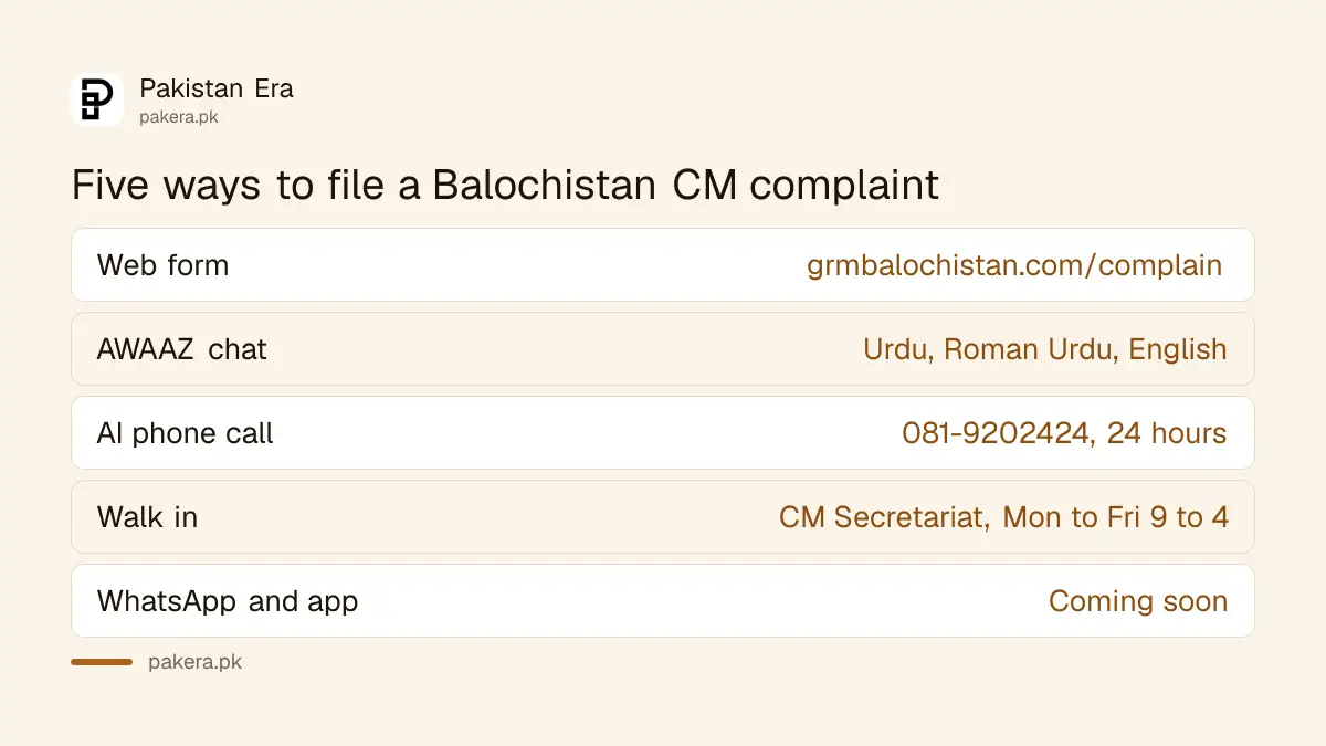 Five ways to file a complaint with the Chief Minister Balochistan grievance cell