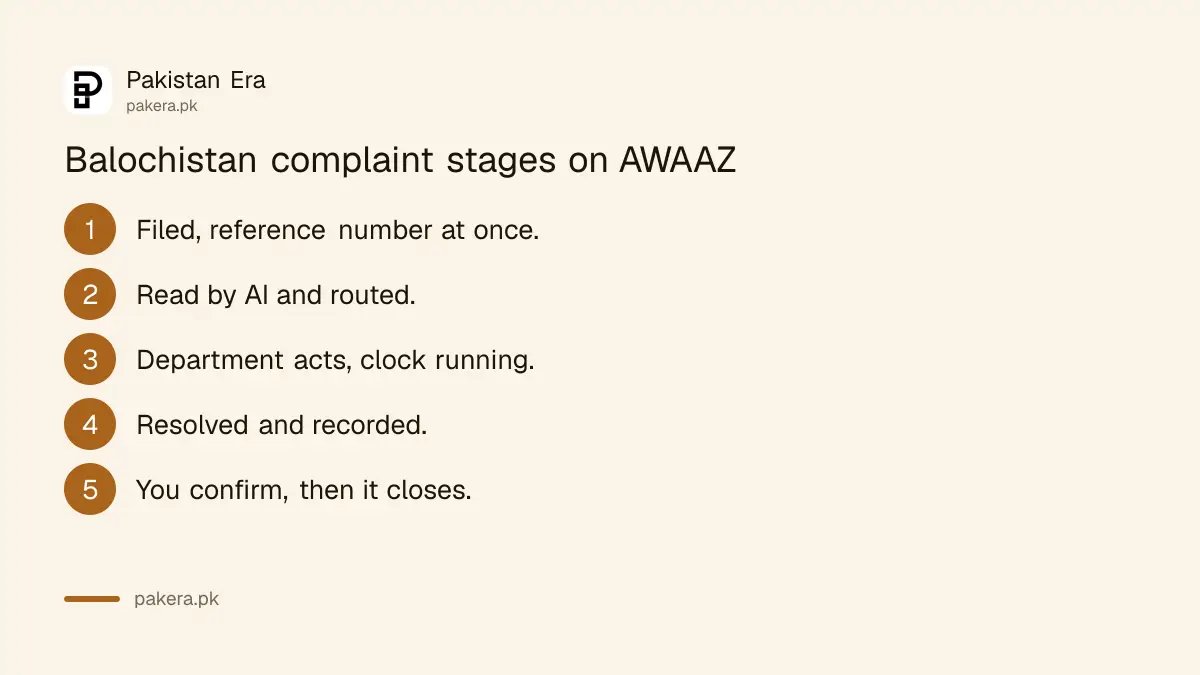 Five stages of a Balochistan CM grievance cell complaint from filing to confirmation