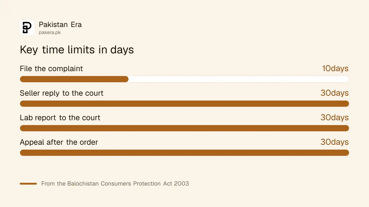 Time limits in days under the Balochistan consumer protection law