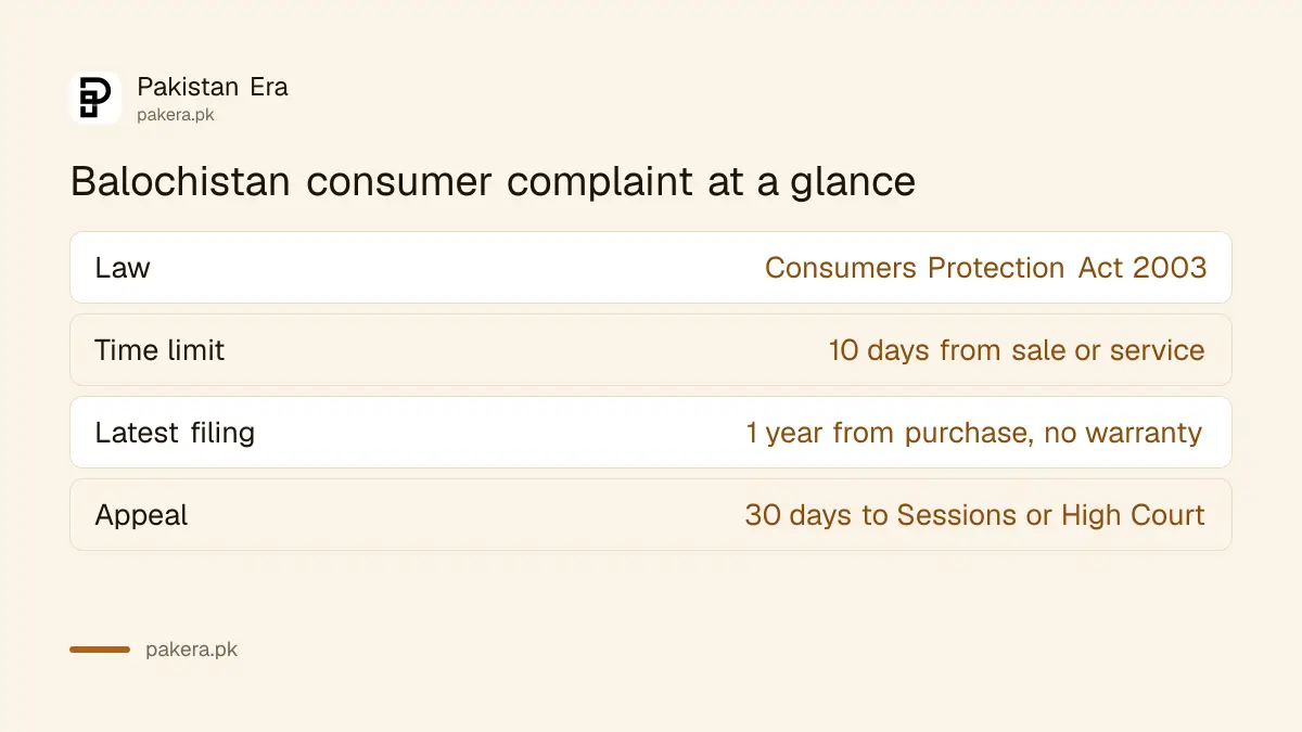 Key limits of the Balochistan Consumers Protection Act 2003 for a consumer complaint