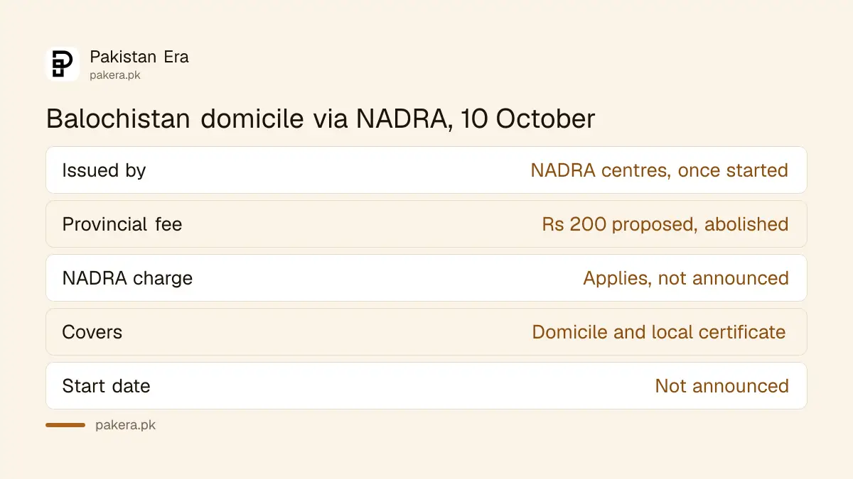 Balochistan domicile through NADRA on 10 October 2026: Rs 200 provincial fee abolished, NADRA charge not announced, start date not announced
