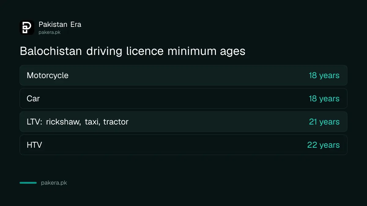 Balochistan driving licence minimum ages: 18 for car and motorcycle, 21 for LTV, 22 for HTV