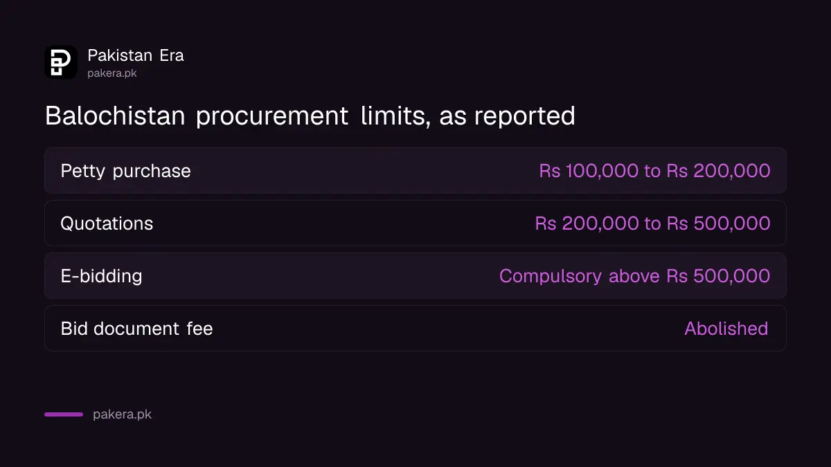Balochistan procurement limits as reported after 9 October 2026: petty purchase up to Rs 200,000, quotations up to Rs 500,000, e-bidding above Rs 500,000