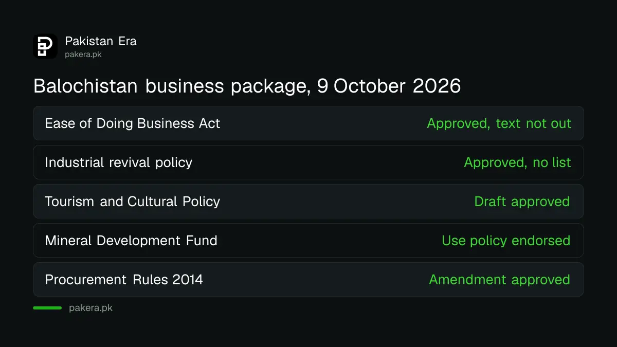 Balochistan cabinet business package of 9 October 2026: Ease of Doing Business Act, tourism policy, industrial revival