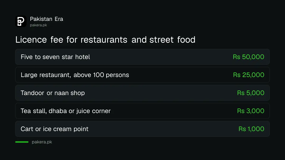Balochistan Food Authority licence fee for restaurants, tea stalls and carts