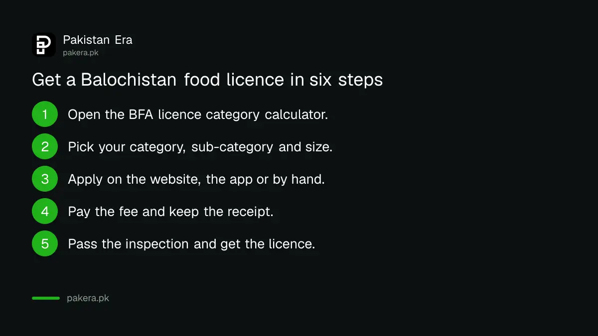 Steps to get a Balochistan Food Authority licence