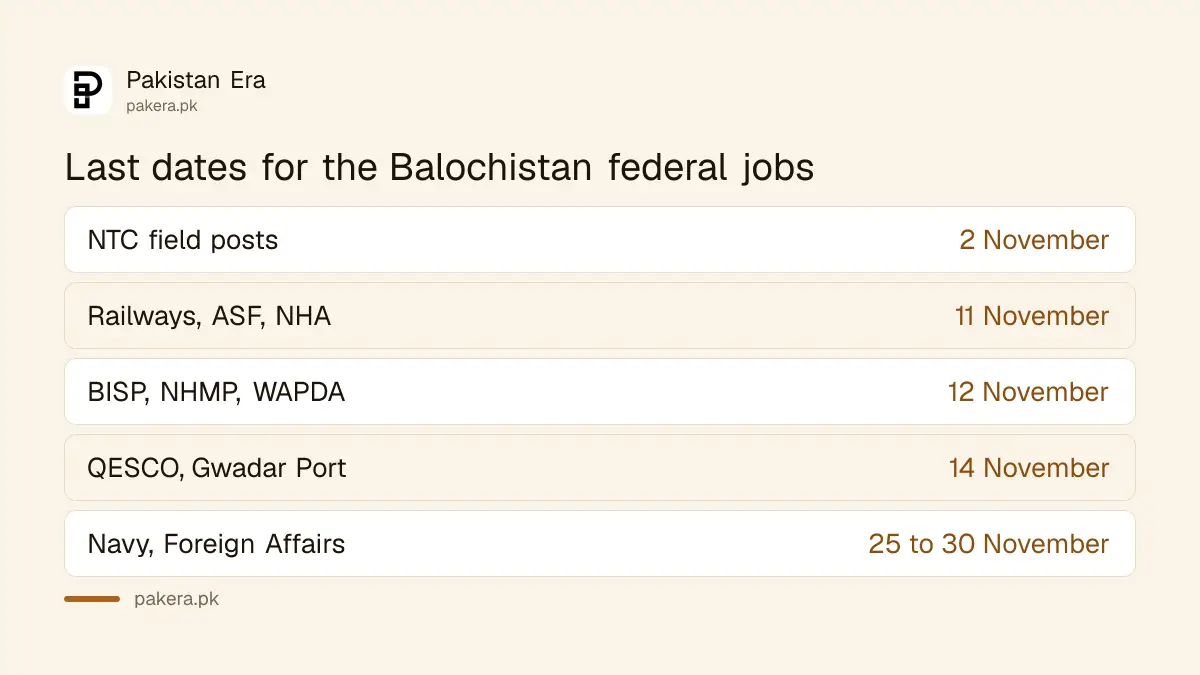Last dates for Balochistan federal jobs from 2 to 30 November 2026