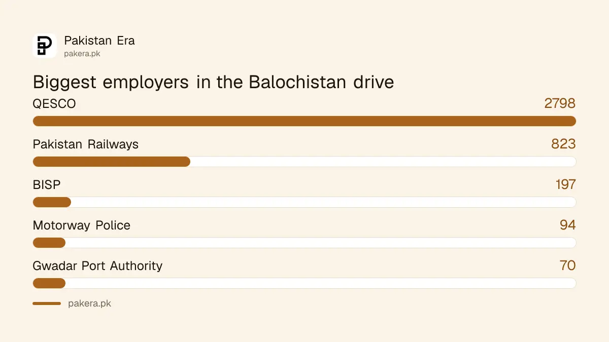 Top five employers in the Balochistan jobs drive: QESCO, Pakistan Railways, BISP, NHMP and Gwadar Port