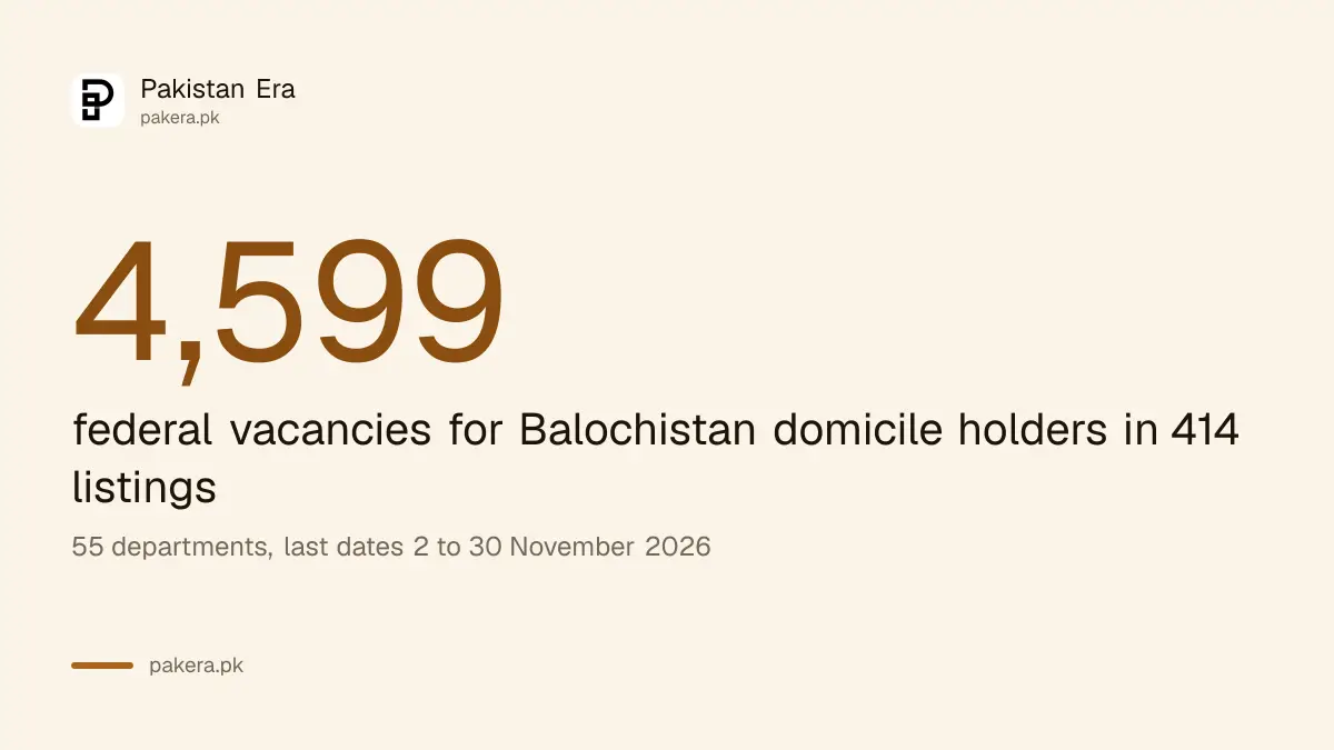 Balochistan jobs 2026 on the National Jobs Portal: 4,599 federal posts
