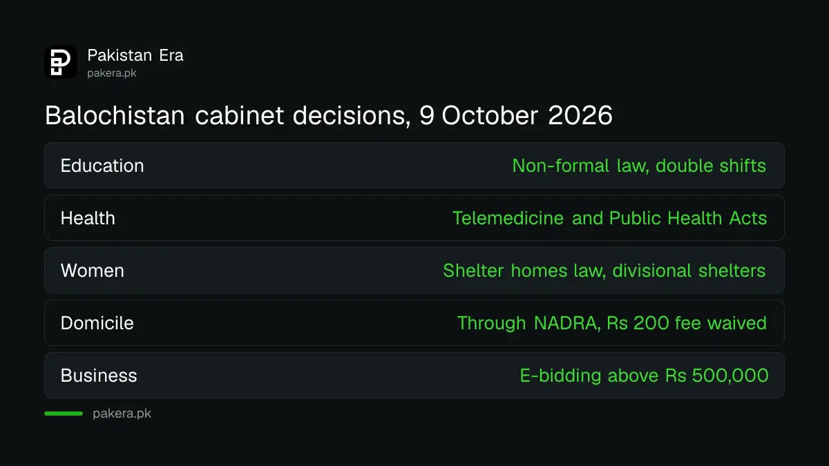 Key Balochistan cabinet decisions of 9 October 2026: non-formal education act, double-shift schools, telemedicine act, women's shelters and domicile through NADRA