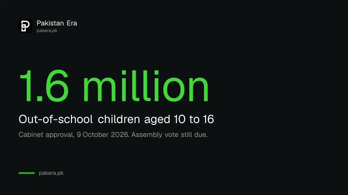 Balochistan Non-Formal Education Act 2025 targets about 1.6 million out-of-school children aged 10 to 16