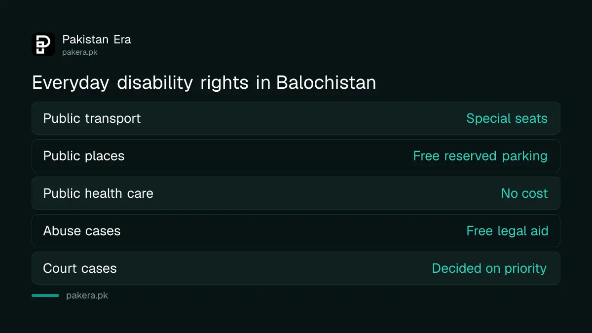 Everyday rights for disabled persons in Balochistan: transport seats, free parking, legal aid and free public health care