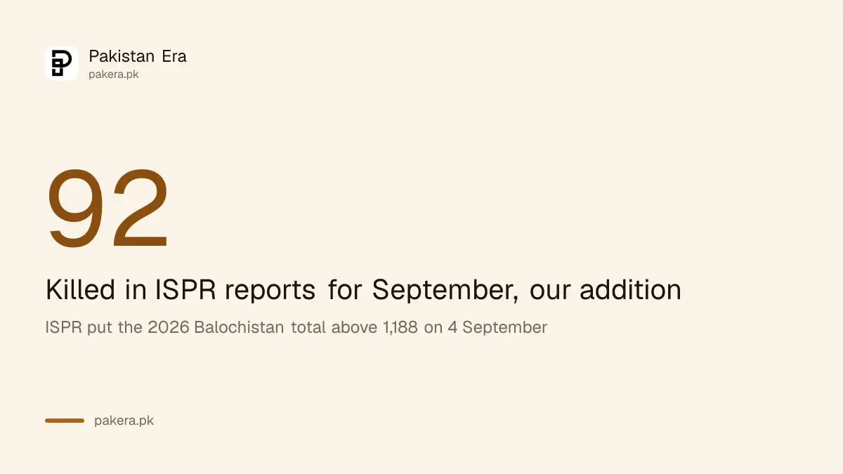 ISPR said more than 1,188 were killed in Balochistan operations in 2026, as of 4 September