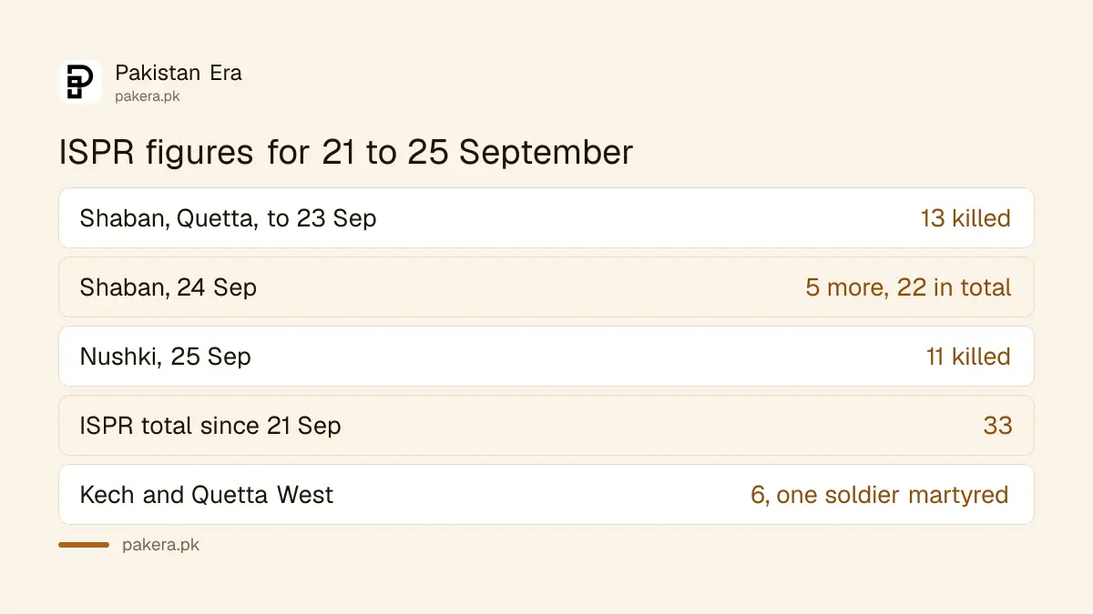 ISPR figures for Balochistan operations from 21 to 25 September 2026: 22 in Shaban, 11 in Nushki