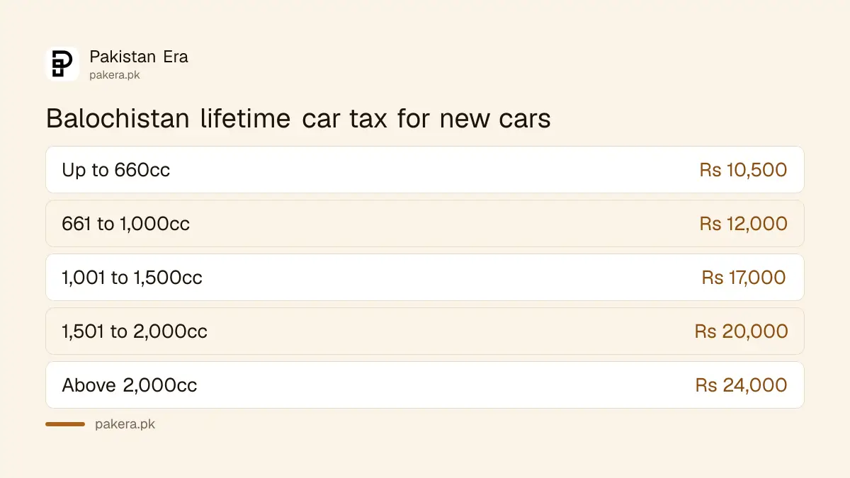 Balochistan lifetime token tax for new cars by engine size from July 2025
