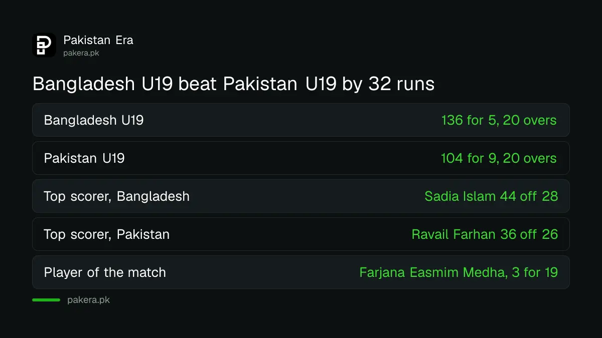 Bangladesh U19 women 136 for 5 beat Pakistan U19 women 104 for 9 by 32 runs in Faisalabad on 11 October 2026